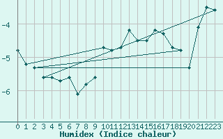 Courbe de l'humidex pour Naluns / Schlivera