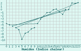 Courbe de l'humidex pour Sniezka