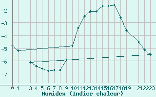 Courbe de l'humidex pour Mont-Rigi (Be)