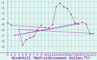 Courbe du refroidissement olien pour Stuttgart / Schnarrenberg