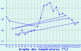 Courbe de tempratures pour Naluns / Schlivera