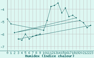 Courbe de l'humidex pour Naluns / Schlivera