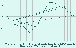 Courbe de l'humidex pour Haegen (67)