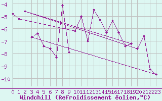 Courbe du refroidissement olien pour Wernigerode