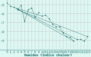 Courbe de l'humidex pour Weissfluhjoch