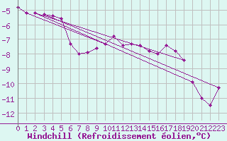 Courbe du refroidissement olien pour Arvidsjaur