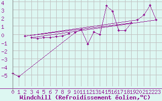 Courbe du refroidissement olien pour Lake Vyrnwy