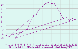 Courbe du refroidissement olien pour Kleinzicken