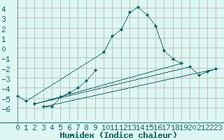 Courbe de l'humidex pour Szecseny