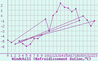 Courbe du refroidissement olien pour Metz-Nancy-Lorraine (57)