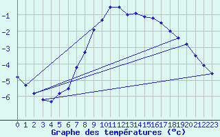 Courbe de tempratures pour Haparanda A