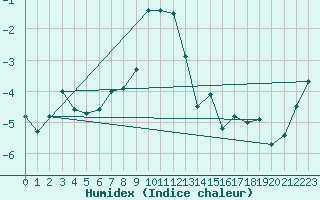 Courbe de l'humidex pour Tromso