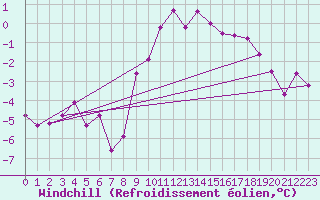Courbe du refroidissement olien pour Lingen