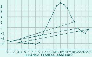 Courbe de l'humidex pour Saint-Auban (04)