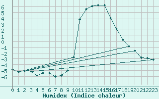 Courbe de l'humidex pour Vals