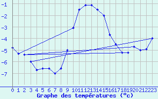 Courbe de tempratures pour Kroppefjaell-Granan