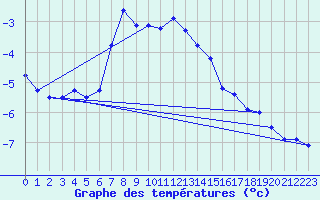 Courbe de tempratures pour Tromso Skattora