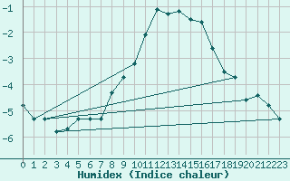 Courbe de l'humidex pour Monte Rosa