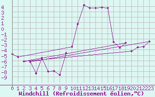 Courbe du refroidissement olien pour Grenoble/St-Etienne-St-Geoirs (38)