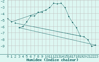 Courbe de l'humidex pour Artern