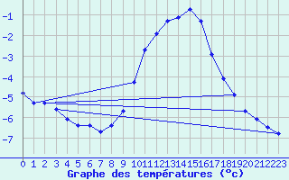 Courbe de tempratures pour Dounoux (88)