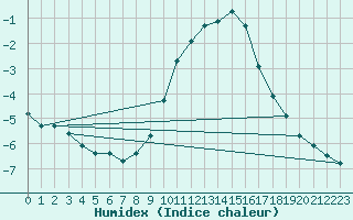 Courbe de l'humidex pour Dounoux (88)