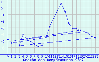 Courbe de tempratures pour Beitem (Be)