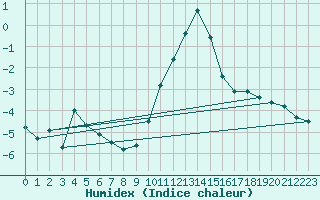 Courbe de l'humidex pour Beitem (Be)