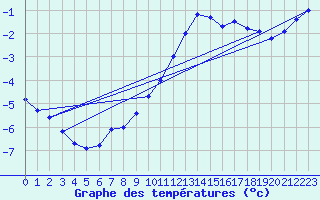 Courbe de tempratures pour Oehringen