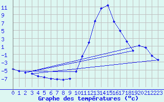 Courbe de tempratures pour Lasfaillades (81)