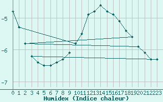 Courbe de l'humidex pour Attenkam