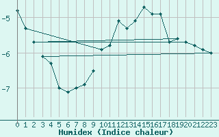 Courbe de l'humidex pour Fichtelberg