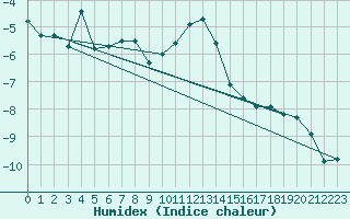 Courbe de l'humidex pour Lomnicky Stit