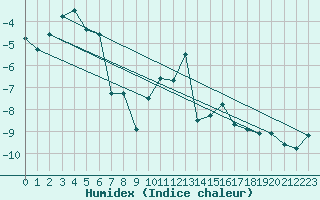 Courbe de l'humidex pour Gornergrat