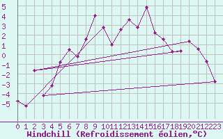 Courbe du refroidissement olien pour Lebergsfjellet