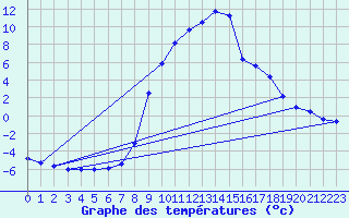 Courbe de tempratures pour Bergn / Latsch