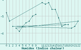 Courbe de l'humidex pour Tryvasshogda Ii