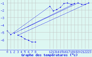 Courbe de tempratures pour Caix (80)