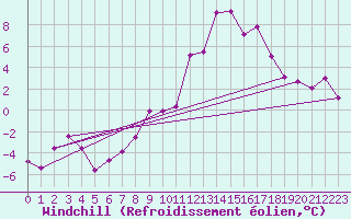 Courbe du refroidissement olien pour Dobbiaco