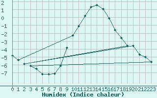 Courbe de l'humidex pour Magdeburg