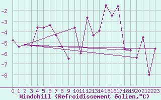 Courbe du refroidissement olien pour Colmar (68)