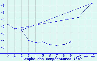 Courbe de tempratures pour Lignerolles (03)