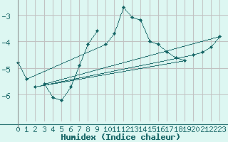 Courbe de l'humidex pour Adjud