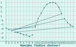 Courbe de l'humidex pour Tour-en-Sologne (41)