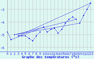 Courbe de tempratures pour Nyrud