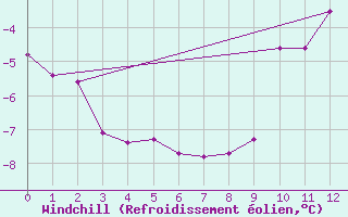 Courbe du refroidissement olien pour Lignerolles (03)