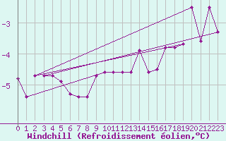 Courbe du refroidissement olien pour Priekuli