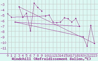 Courbe du refroidissement olien pour Grand Saint Bernard (Sw)
