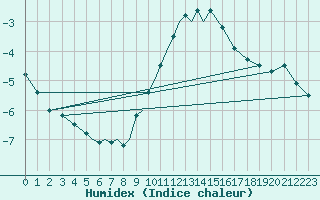 Courbe de l'humidex pour Diepholz