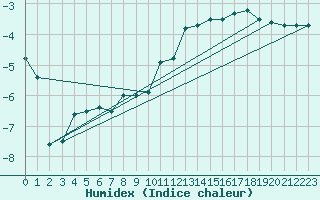 Courbe de l'humidex pour Kohlgrub, Bad (Rossh